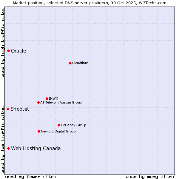 Market position of Web Hosting Canada vs. Oracle vs. Shoptet