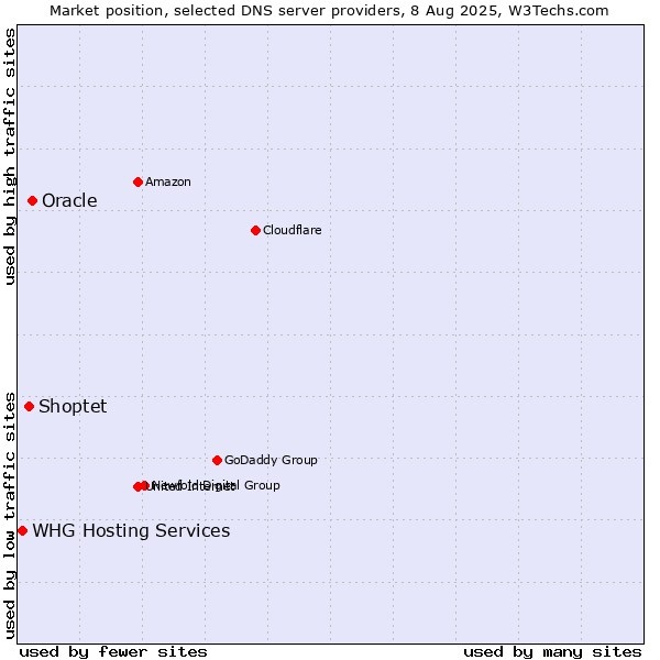 Market position of Oracle vs. Shoptet vs. WHG Hosting Services