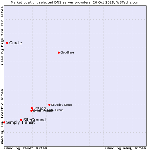 Market position of SiteGround vs. Oracle vs. Simply Transit
