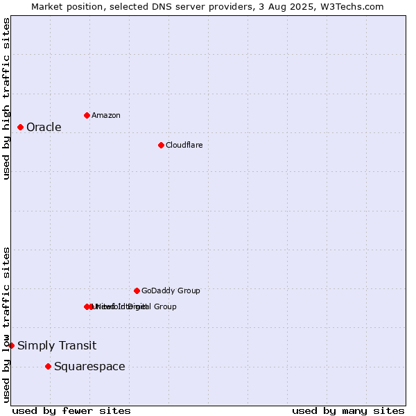 Market position of Squarespace vs. Oracle vs. Simply Transit