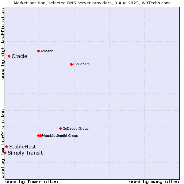 Market position of Oracle vs. StableHost vs. Simply Transit