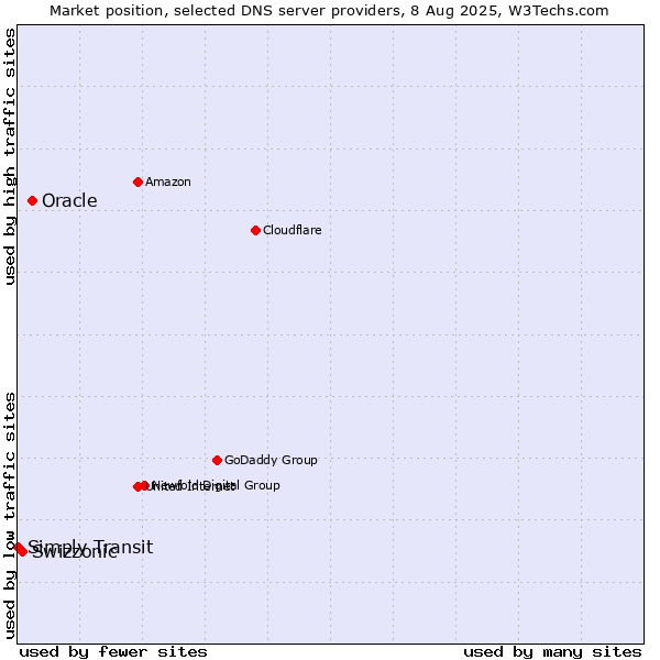 Market position of Oracle vs. Swizzonic vs. Simply Transit