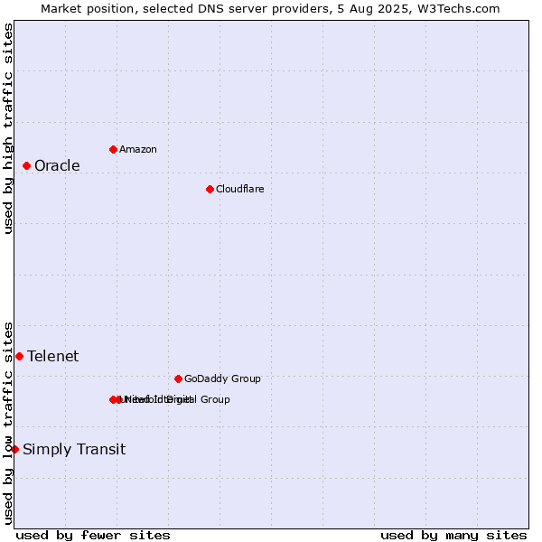 Market position of Oracle vs. Telenet vs. Simply Transit