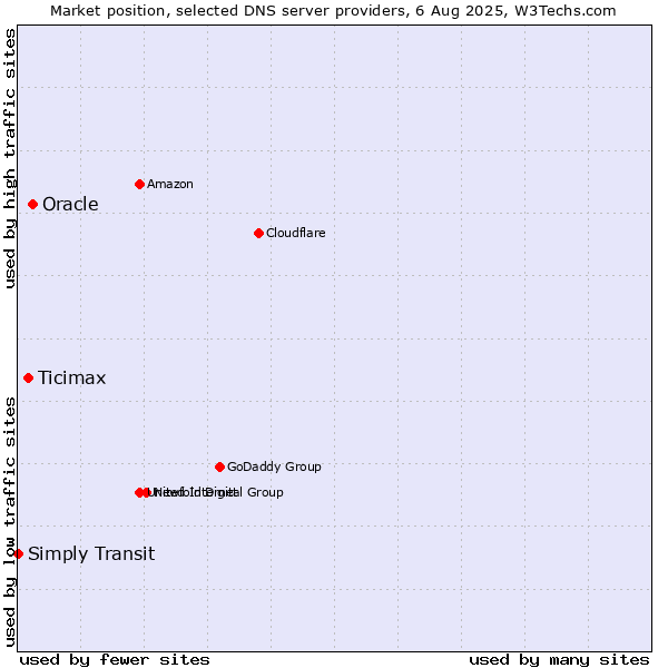 Market position of Oracle vs. Ticimax vs. Simply Transit