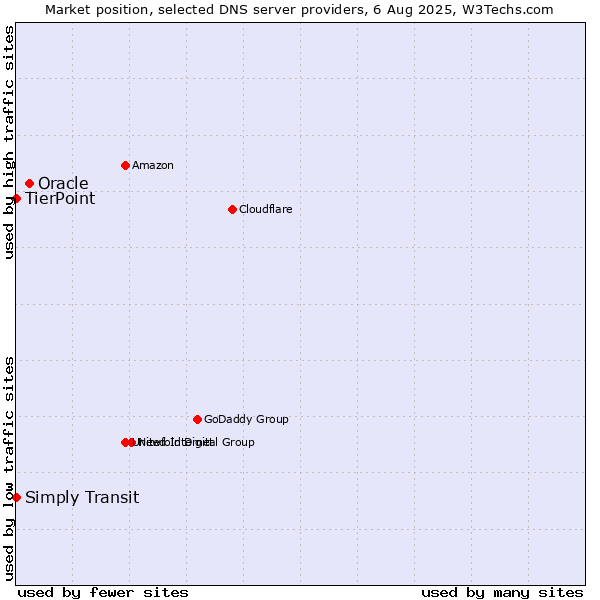 Market position of Oracle vs. Simply Transit vs. TierPoint