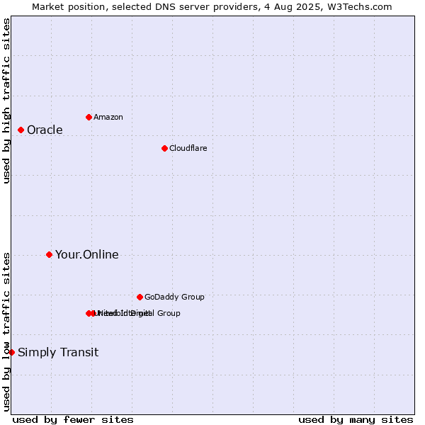 Market position of Your.Online vs. Oracle vs. Simply Transit