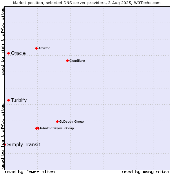 Market position of Turbify vs. Oracle vs. Simply Transit