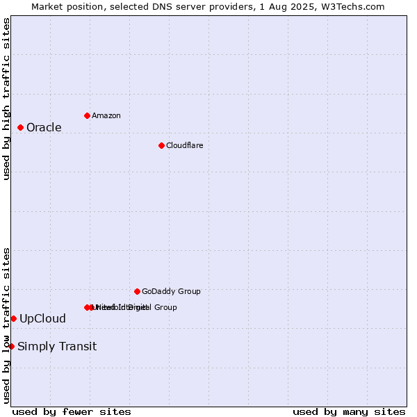 Market position of Oracle vs. UpCloud vs. Simply Transit