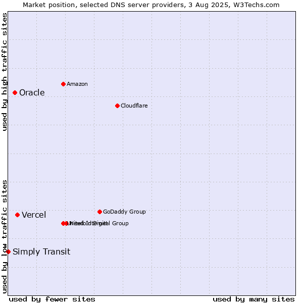 Market position of Vercel vs. Oracle vs. Simply Transit