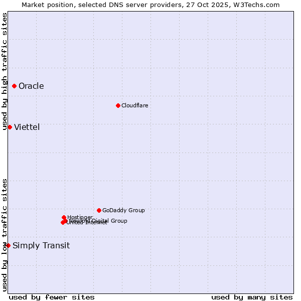 Market position of Oracle vs. Viettel vs. Simply Transit