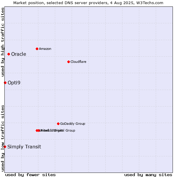 Market position of Oracle vs. Opti9 vs. Simply Transit
