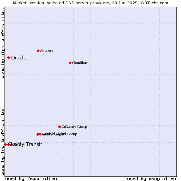 Market position of Oracle vs. webgo vs. Simply Transit