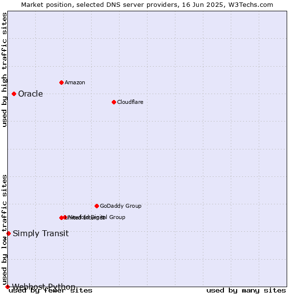 Market position of Oracle vs. Simply Transit vs. Webhost Python