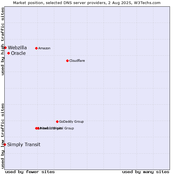 Market position of Oracle vs. Webzilla vs. Simply Transit