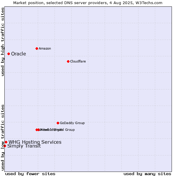 Market position of Oracle vs. WHG Hosting Services vs. Simply Transit