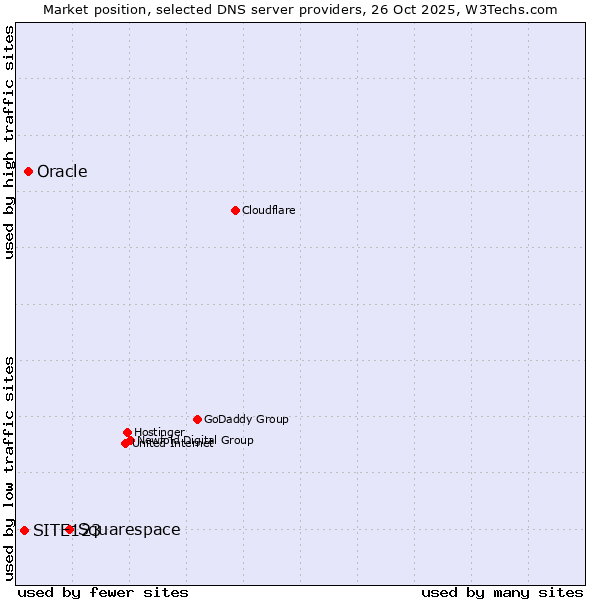 Market position of Squarespace vs. Oracle vs. SITE123