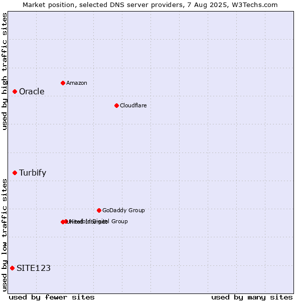 Market position of Turbify vs. Oracle vs. SITE123