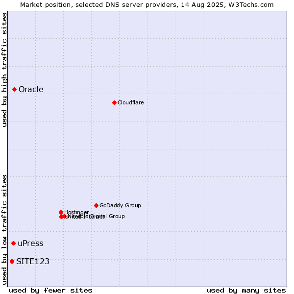 Market position of Oracle vs. uPress vs. SITE123
