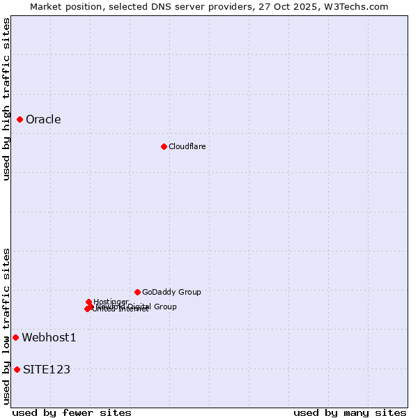 Market position of Oracle vs. SITE123 vs. Webhost1