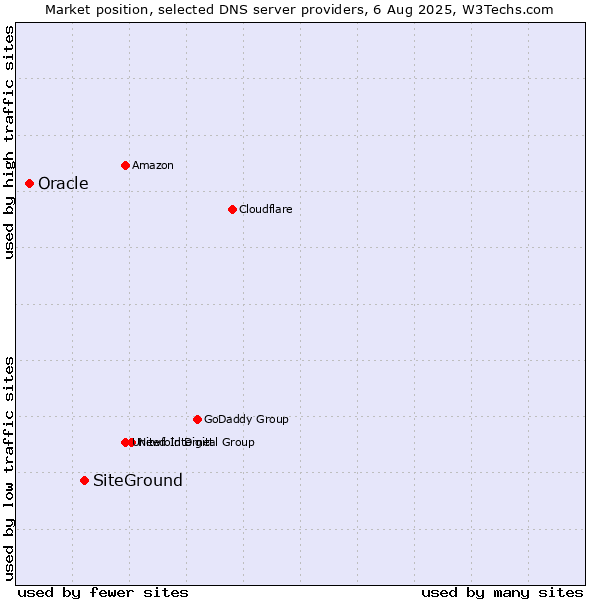 Market position of SiteGround vs. Oracle