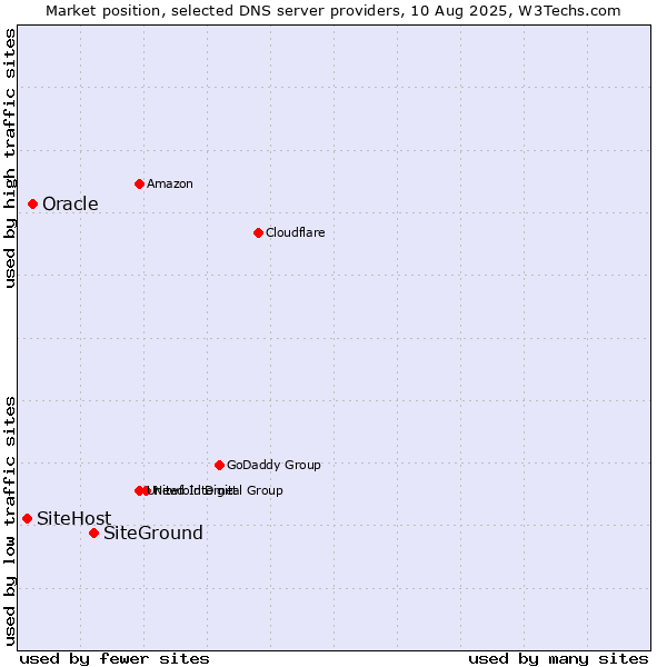 Market position of SiteGround vs. Oracle vs. SiteHost
