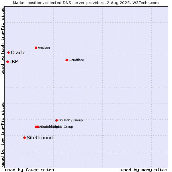 Market position of SiteGround vs. Oracle vs. IBM