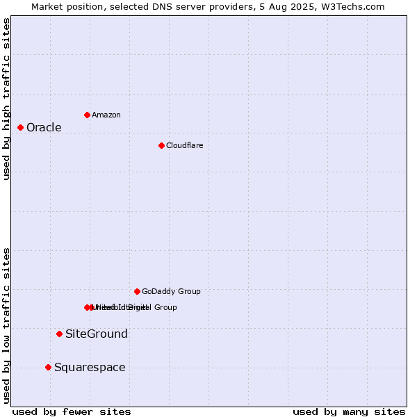 Market position of SiteGround vs. Squarespace vs. Oracle