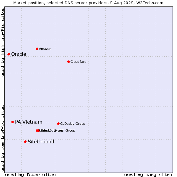 Market position of SiteGround vs. PA Vietnam vs. Oracle