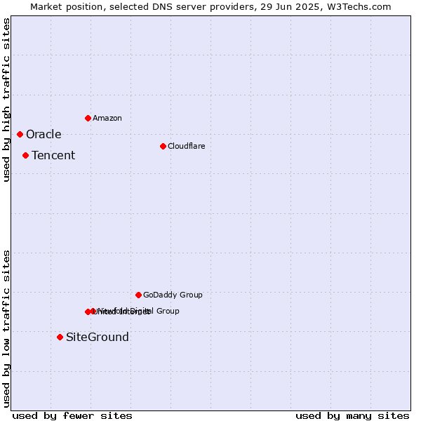 Market position of SiteGround vs. Tencent vs. Oracle