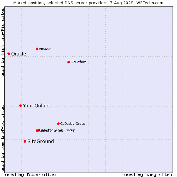 Market position of SiteGround vs. Your.Online vs. Oracle