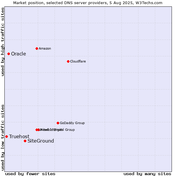 Market position of SiteGround vs. Oracle vs. Truehost