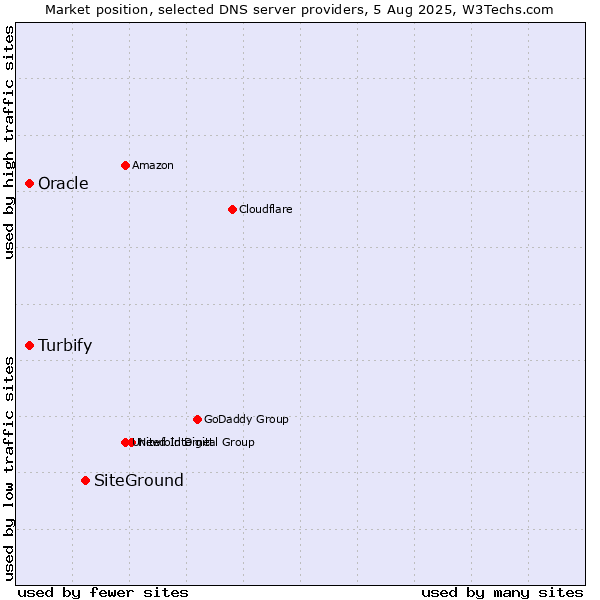 Market position of SiteGround vs. Turbify vs. Oracle