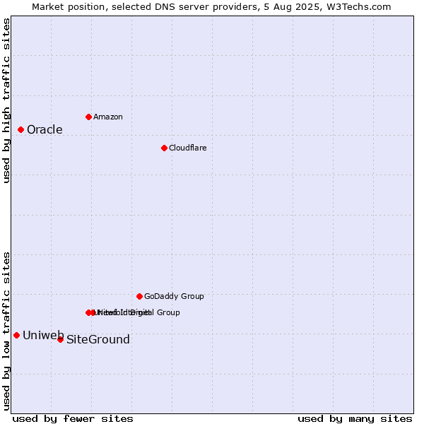 Market position of SiteGround vs. Oracle vs. Uniweb