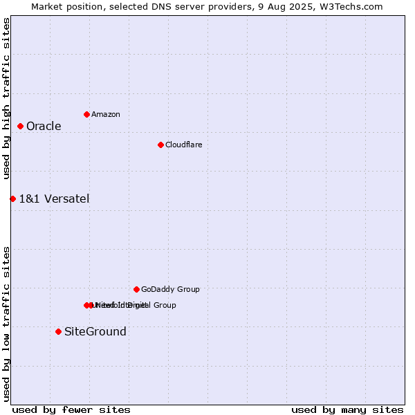 Market position of SiteGround vs. Oracle vs. 1&1 Versatel
