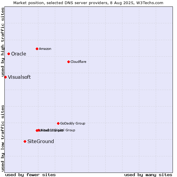 Market position of SiteGround vs. Oracle vs. Visualsoft