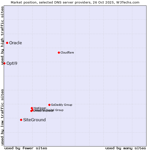 Market position of SiteGround vs. Oracle vs. Opti9