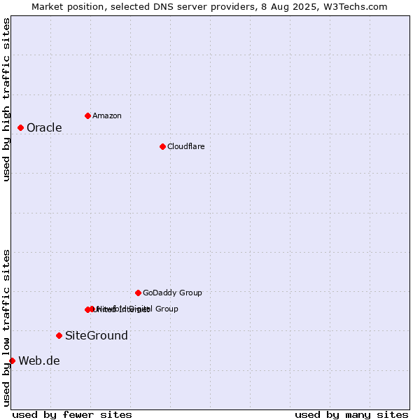 Market position of SiteGround vs. Oracle vs. Web.de