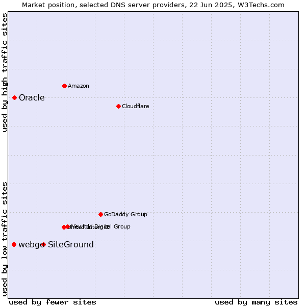 Market position of SiteGround vs. Oracle vs. webgo