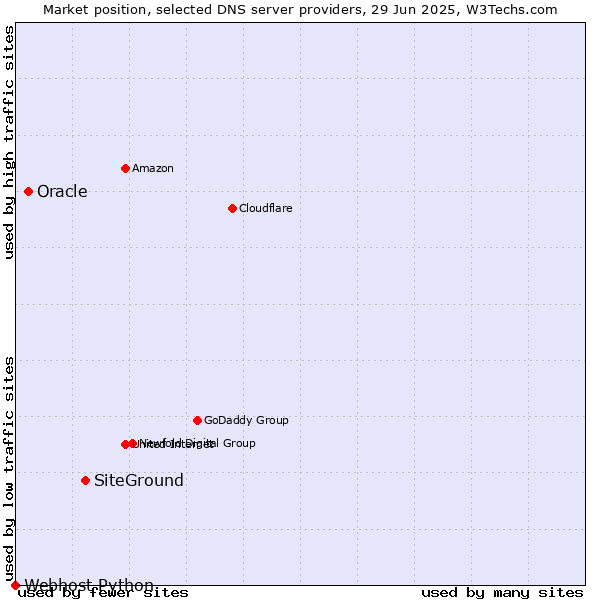Market position of SiteGround vs. Oracle vs. Webhost Python