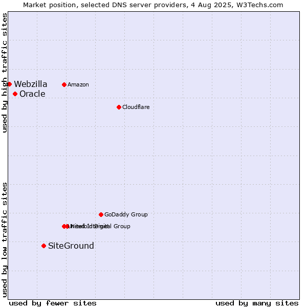 Market position of SiteGround vs. Oracle vs. Webzilla