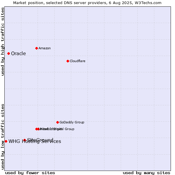 Market position of SiteGround vs. Oracle vs. WHG Hosting Services