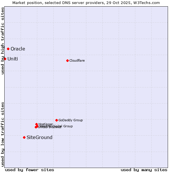 Market position of SiteGround vs. Oracle vs. Uniti