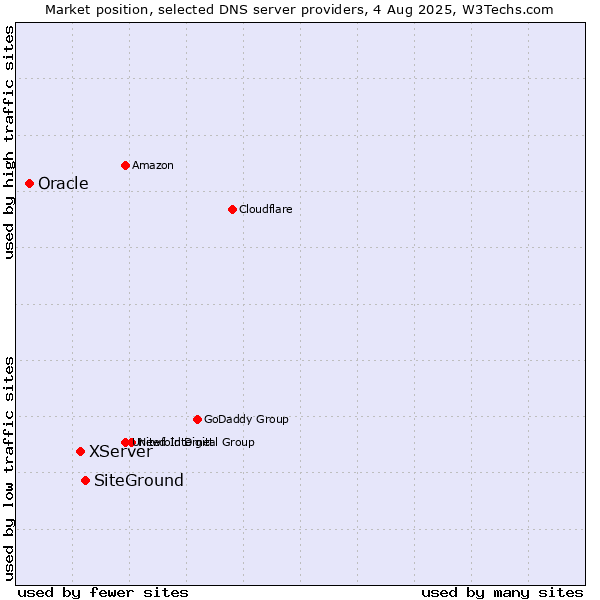 Market position of SiteGround vs. XServer vs. Oracle