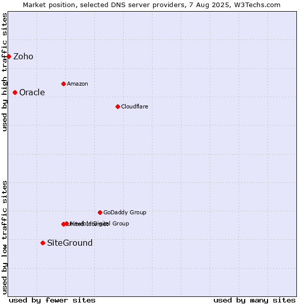 Market position of SiteGround vs. Oracle vs. Zoho
