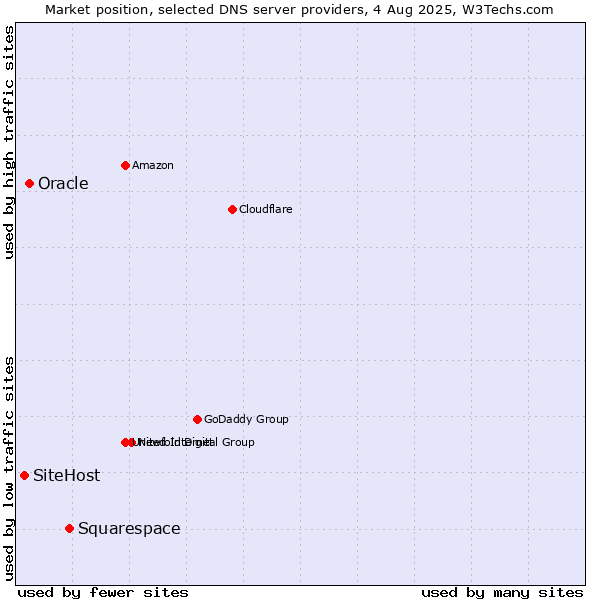 Market position of Squarespace vs. Oracle vs. SiteHost