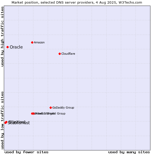 Market position of Oracle vs. SiteHost vs. StableHost