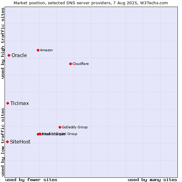 Market position of Oracle vs. Ticimax vs. SiteHost