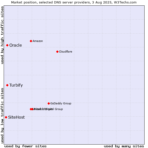 Market position of Turbify vs. Oracle vs. SiteHost