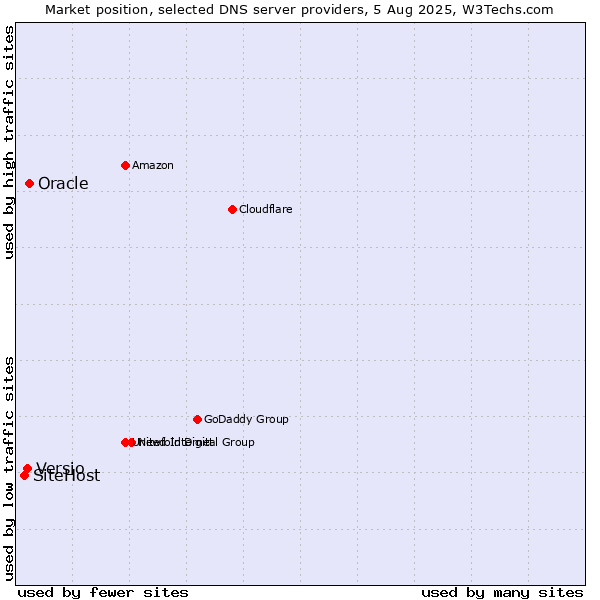 Market position of Oracle vs. Versio vs. SiteHost