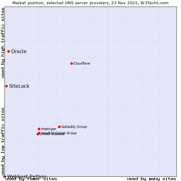 Market position of Oracle vs. SiteLock vs. Webhost Python